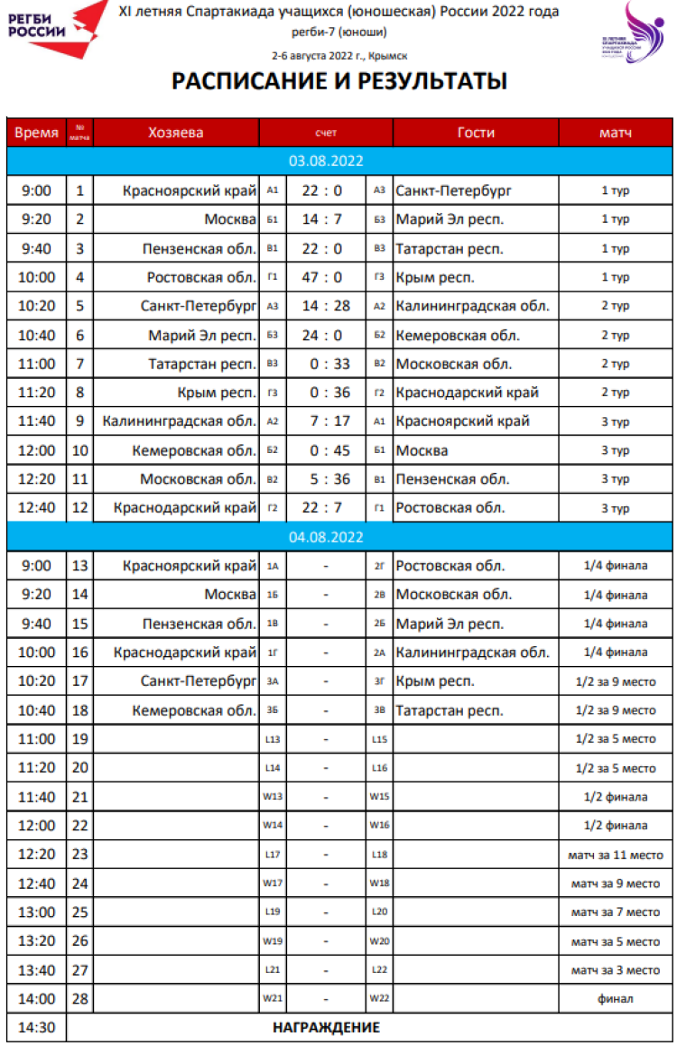 Спартакиада - регби-7 - юноши Крымск - результаты 1го дня