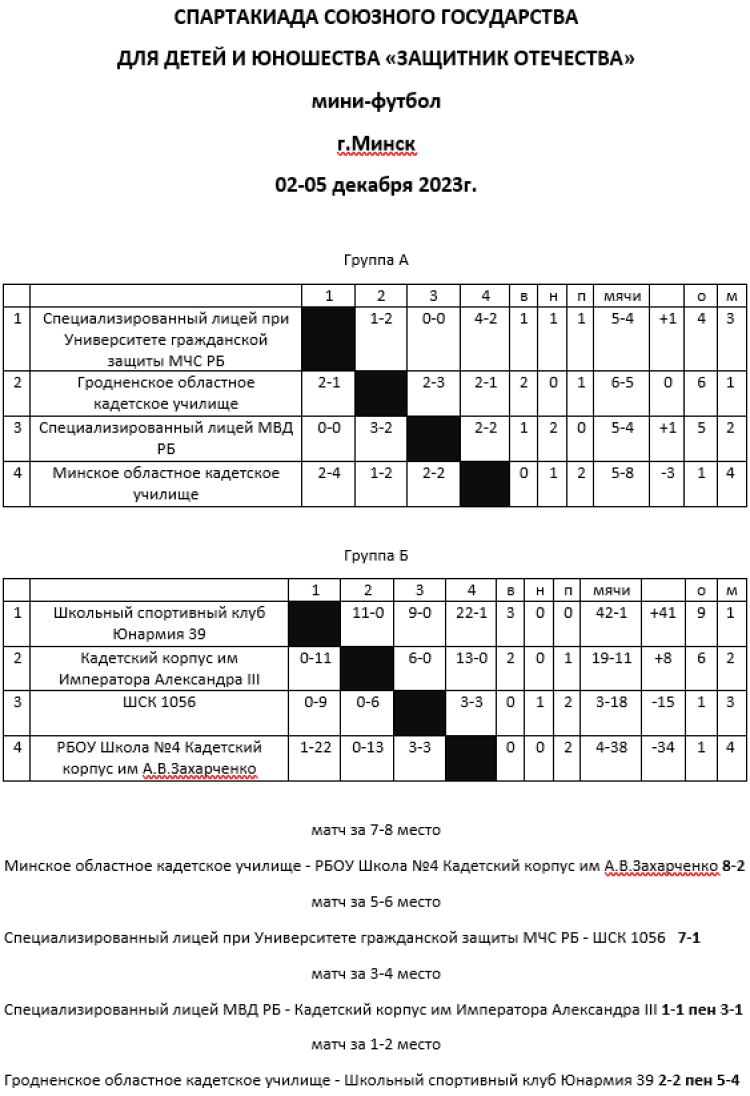 Спартакиада СГ 2023 - четвертый этап - Минск - мини-футбол - таблицы групп и итоги стыков за места