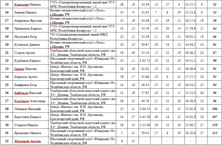 Спартакиада СГ 2023 - четвертый этап - Минск - многоборье - итоговое положение после четырех видов2