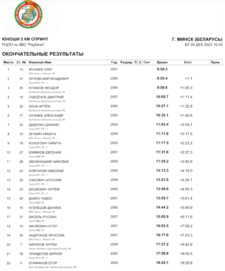 Спартакиада СГ 2023 - четвертый этап - Минск - многоборье - лыжи итог1