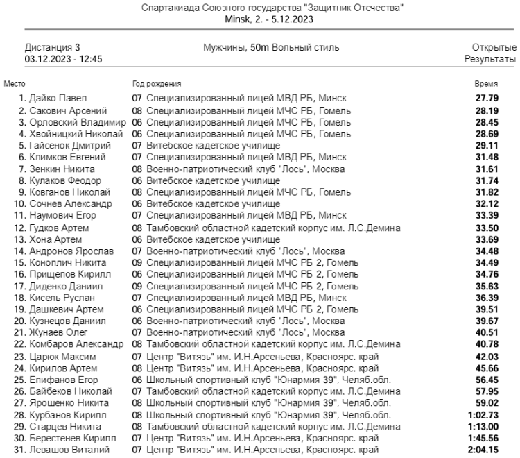 Спартакиада СГ 2023 - четвертый этап - Минск - многоборье - плавание итог