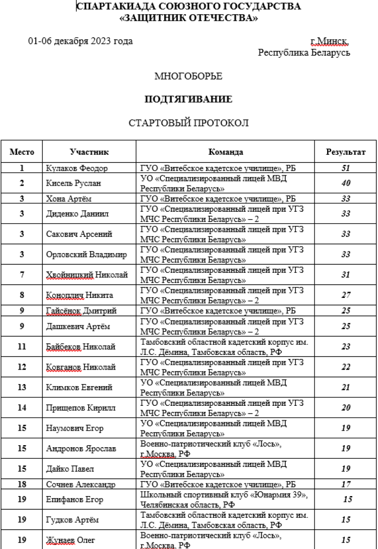 Спартакиада СГ 2023 - четвертый этап - Минск - многоборье - подтягивание итог1