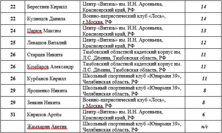 Спартакиада СГ 2023 - четвертый этап - Минск - многоборье - подтягивание итог2