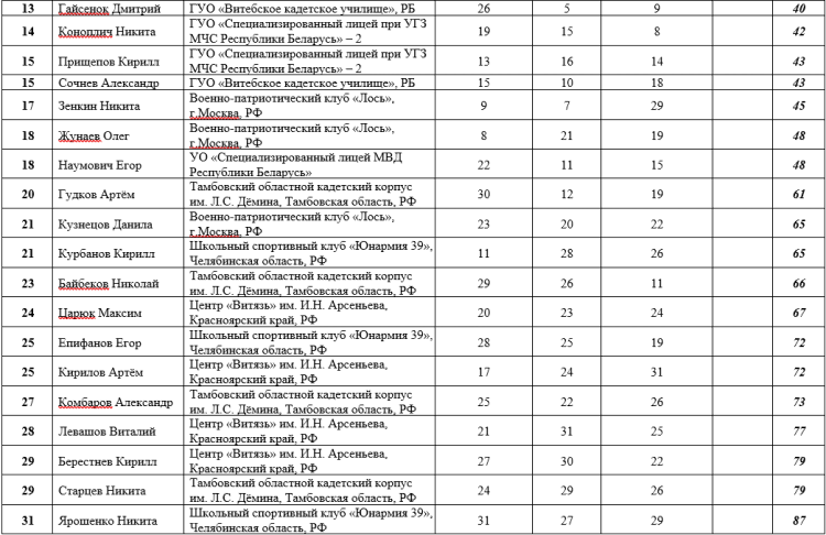 Спартакиада СГ 2023 - четвертый этап - Минск - многоборье - положение после трех видов2