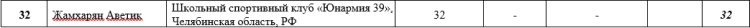 Спартакиада СГ 2023 - четвертый этап - Минск - многоборье - положение после трех видов3