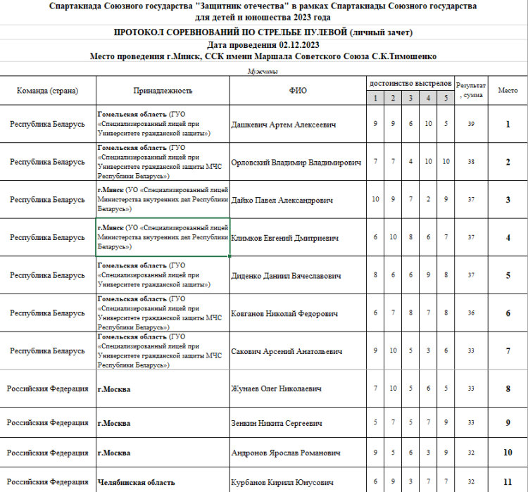 Спартакиада СГ 2023 - четвертый этап - Минск - многоборье - стрельба итог1