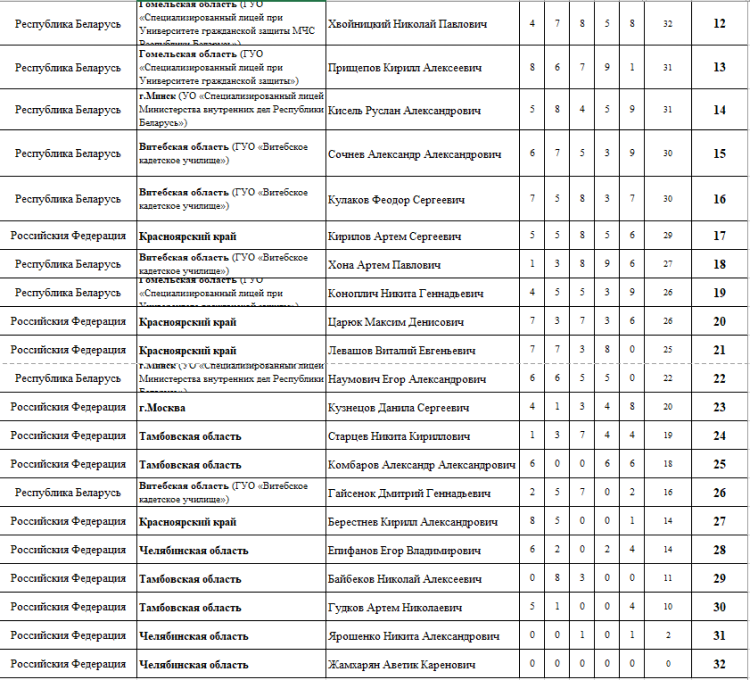 Спартакиада СГ 2023 - четвертый этап - Минск - многоборье - стрельба итог2