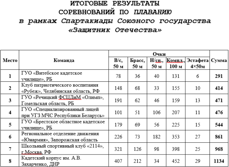 Спартакиада СГ 2023 - четвертый этап - Минск - плавание - командный зачет после пяти видов - итог