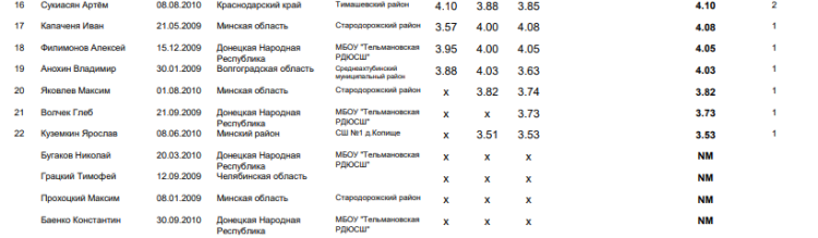 Спартакиада СГ 2023 - Волгоград 2-й этап - легкая атлетика - день1 стр3