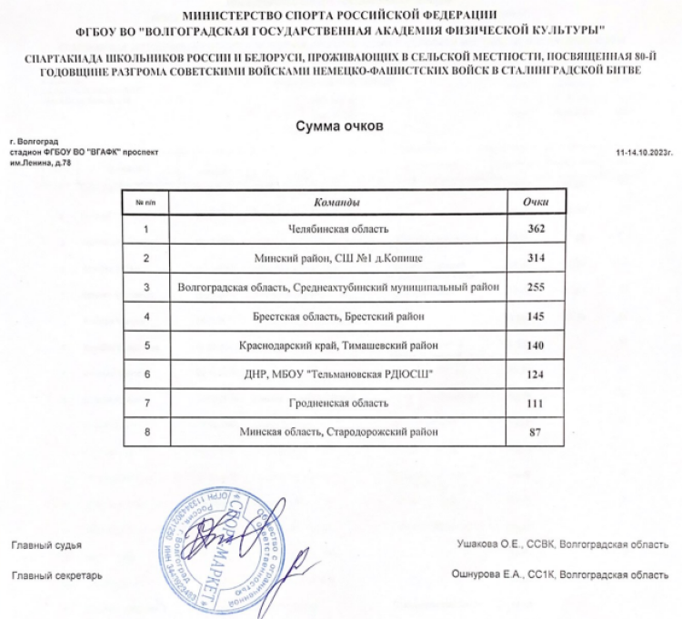Спартакиада СГ 2023 - Волгоград 2-й этап - легкая атлетика - общий зачет итог