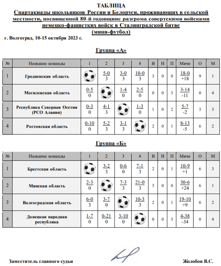 Спартакиада СГ 2023 - Волгоград 2-й этап - мини-футбол - таблицы групп итог