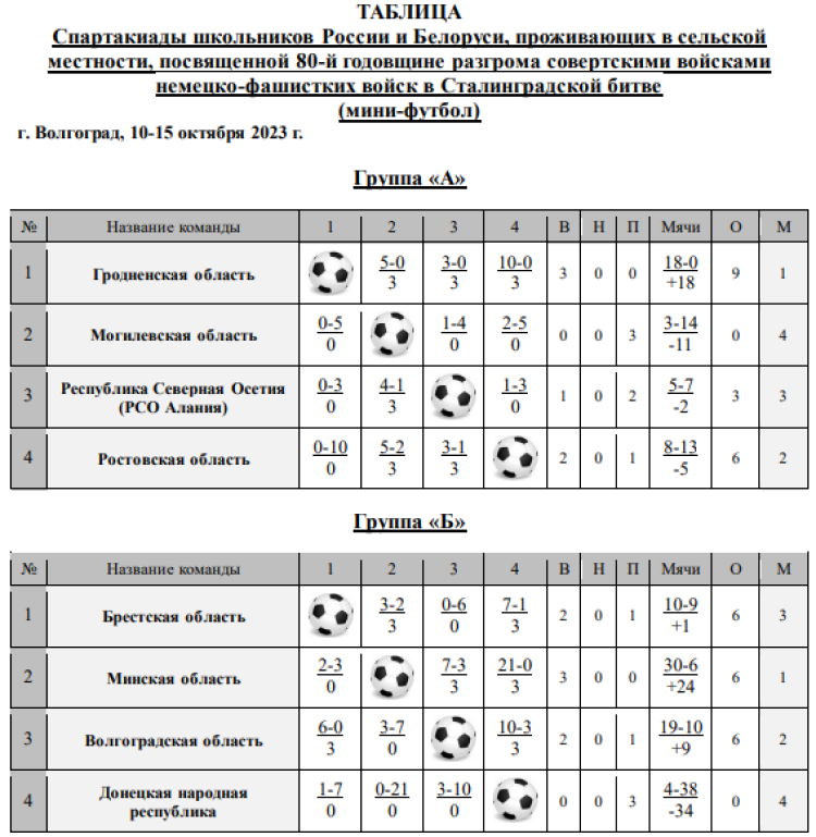 Спартакиада СГ 2023 - Волгоград 2-й этап - мини-футбол - таблицы после 2го дня итог
