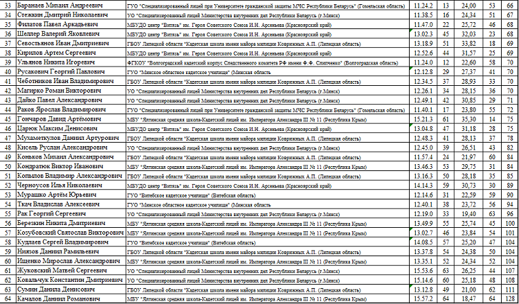 Спартакиада СГ 2024 - первый этап - Волгоград Волжский - многоборье 3000 м и граната - часть2