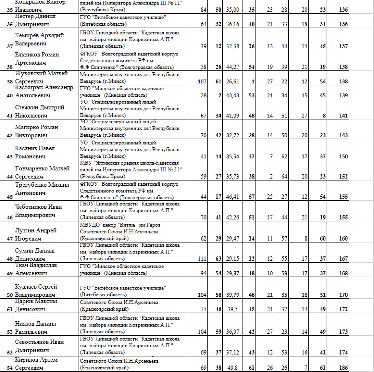 Спартакиада СГ 2024 - первый этап - Волгоград Волжский - многоборье личные - итог часть3