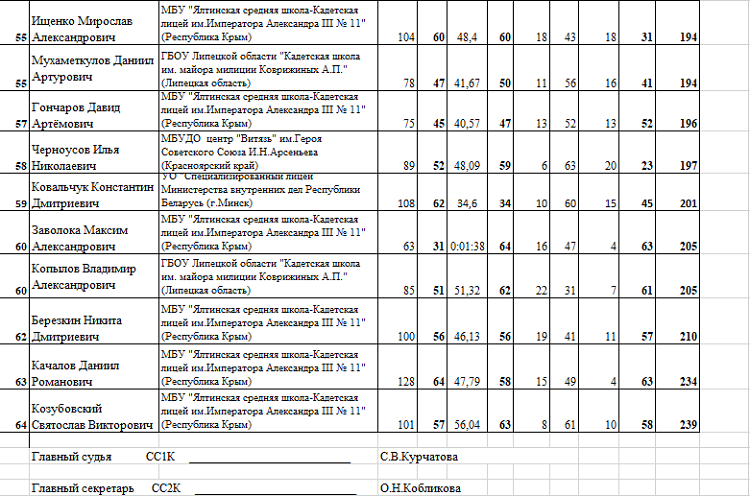 Спартакиада СГ 2024 - первый этап - Волгоград Волжский - многоборье личные - итог часть4