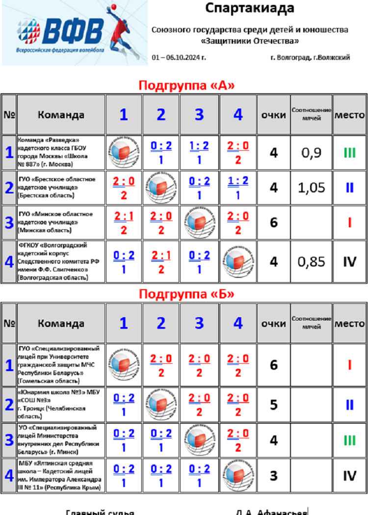 Спартакиада СГ 2024 - первый этап - Волгоград Волжский - волейбол - группы итог