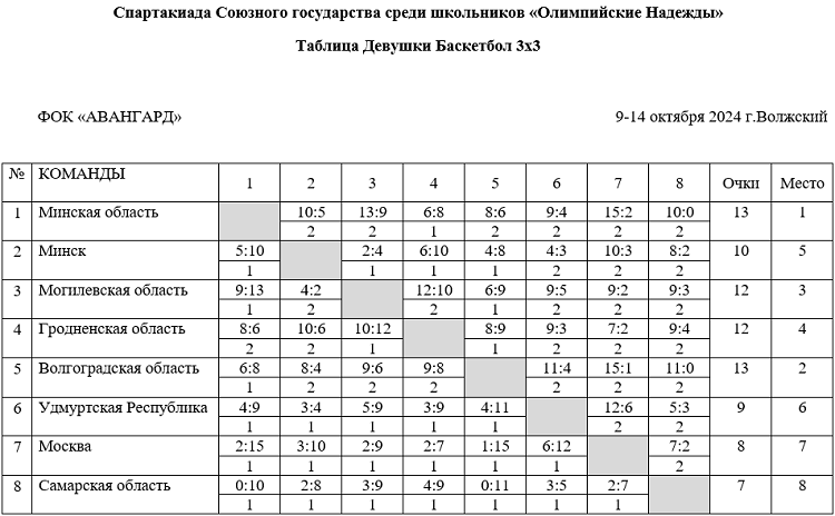 Спартакиада СГ 2024 - второй этап - Волгоград Волжский - баскетбол девушки - таблица итог
