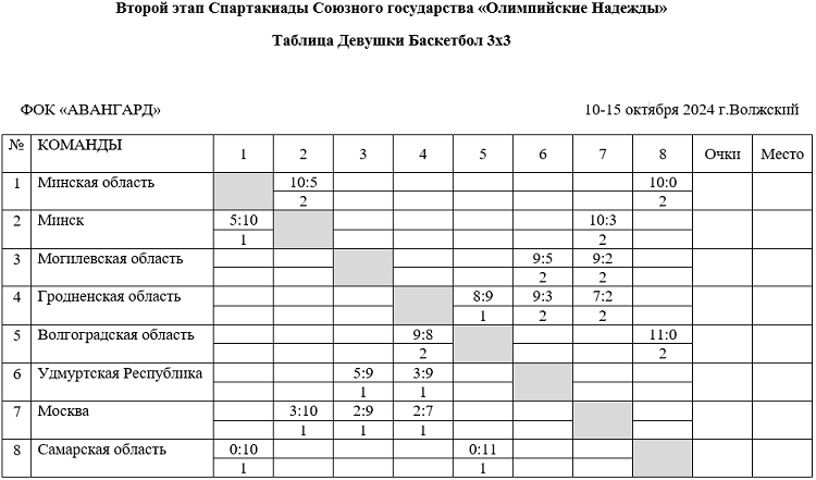 Спартакиада СГ 2024 - второй этап - Волгоград Волжский - баскетбол девушки - таблица - после двух туров