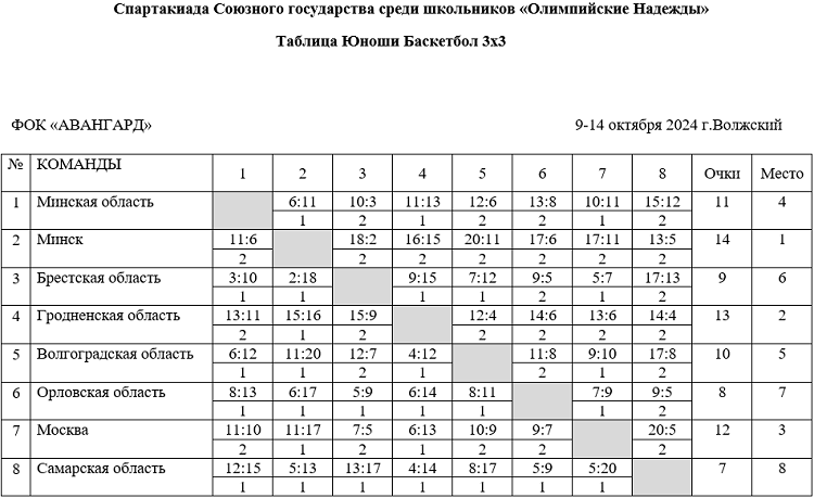 Спартакиада СГ 2024 - второй этап - Волгоград Волжский - баскетбол юноши - таблица итог