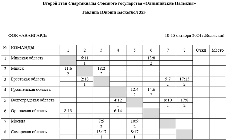 Спартакиада СГ 2024 - второй этап - Волгоград Волжский - баскетбол юноши - таблица - после двух туров