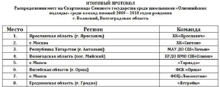 Спартакиада СГ 2024 - второй этап - Волгоград Волжский - хоккей - итоговое положение