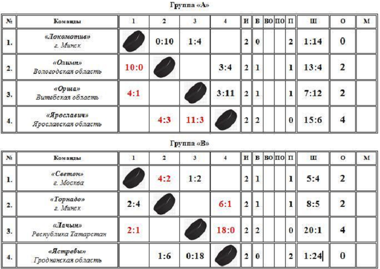 Спартакиада СГ 2024 - второй этап - Волгоград Волжский - хоккей - таблицы - после двух туров