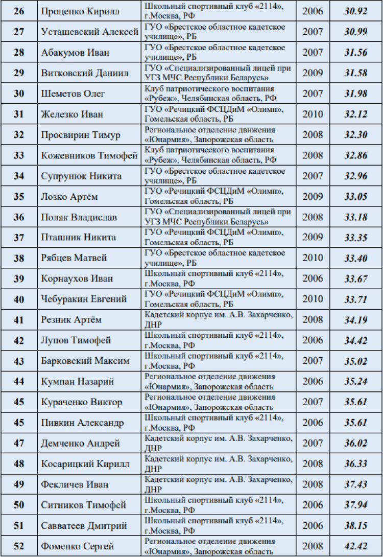 Спартакиада СГ 2023 - четвертый этап - Минск - итоговые протоколы10