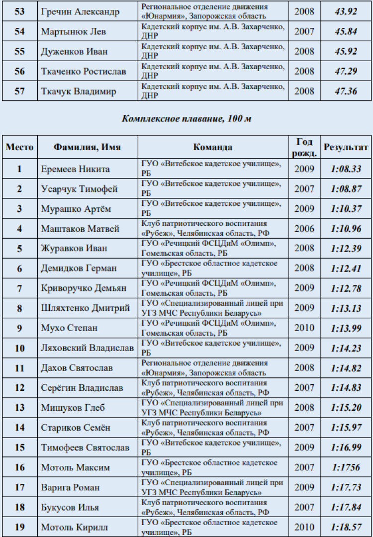 Спартакиада СГ 2023 - четвертый этап - Минск - итоговые протоколы11