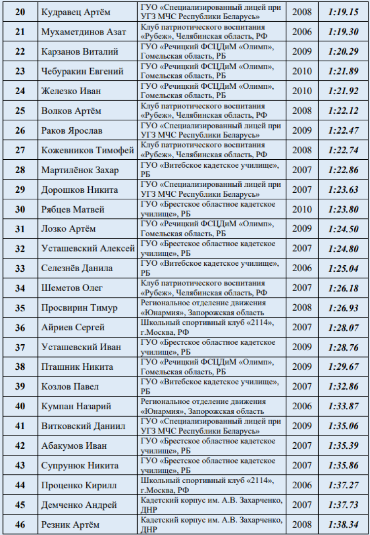 Спартакиада СГ 2023 - четвертый этап - Минск - итоговые протоколы12