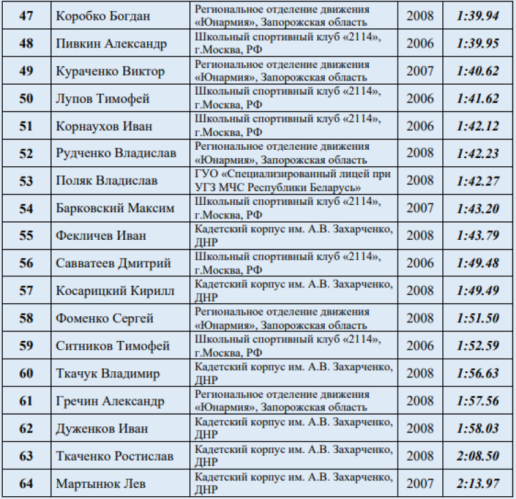 Спартакиада СГ 2023 - четвертый этап - Минск - итоговые протоколы13