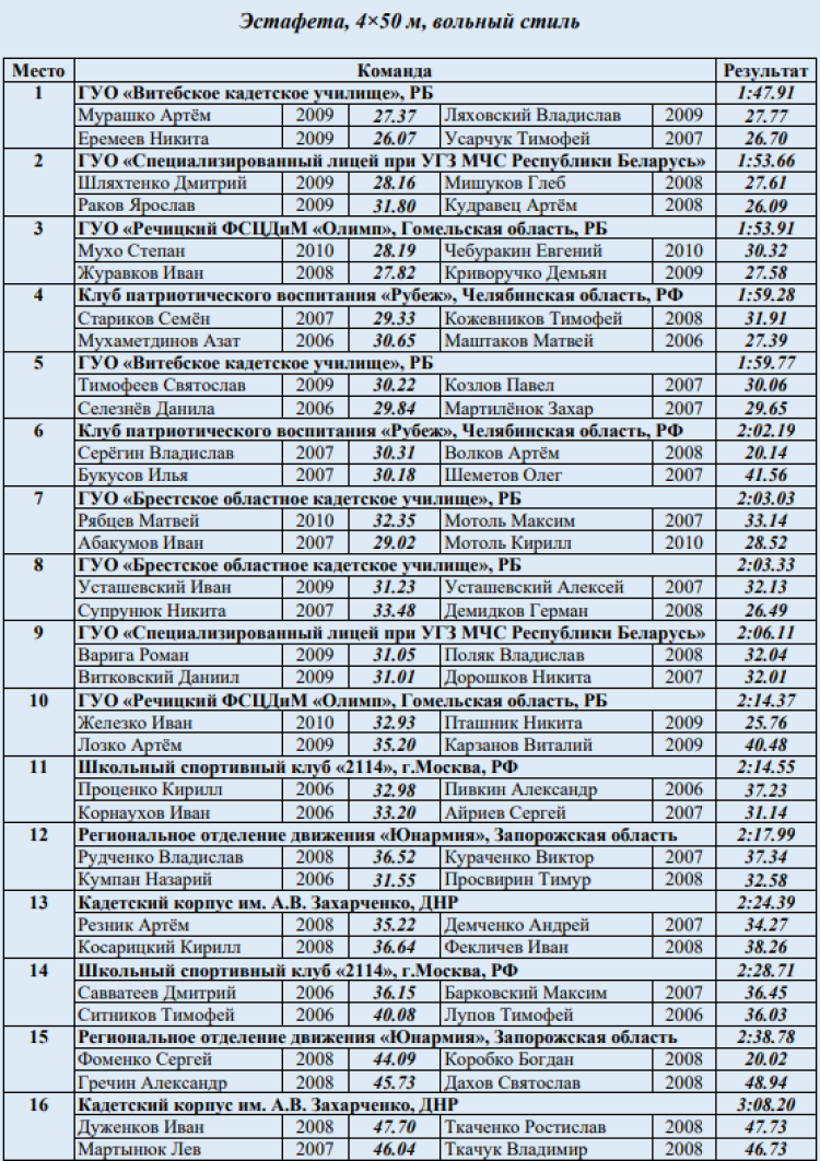 Спартакиада СГ 2023 - четвертый этап - Минск - итоговые протоколы14
