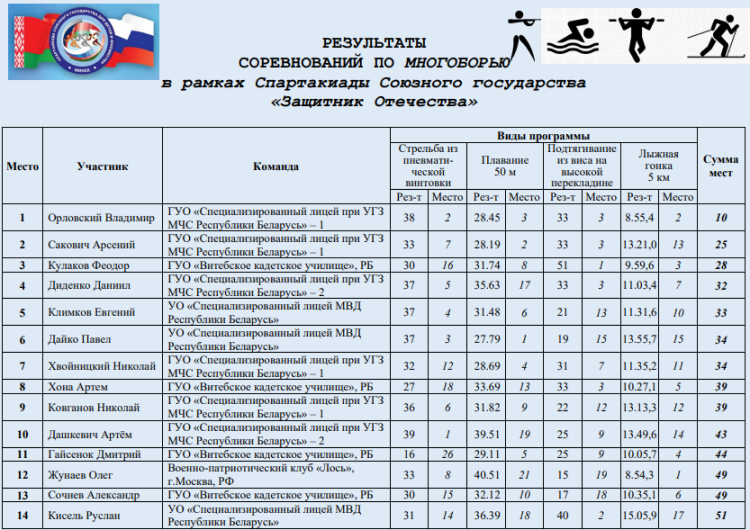 Спартакиада СГ 2023 - четвертый этап - Минск - итоговые протоколы15