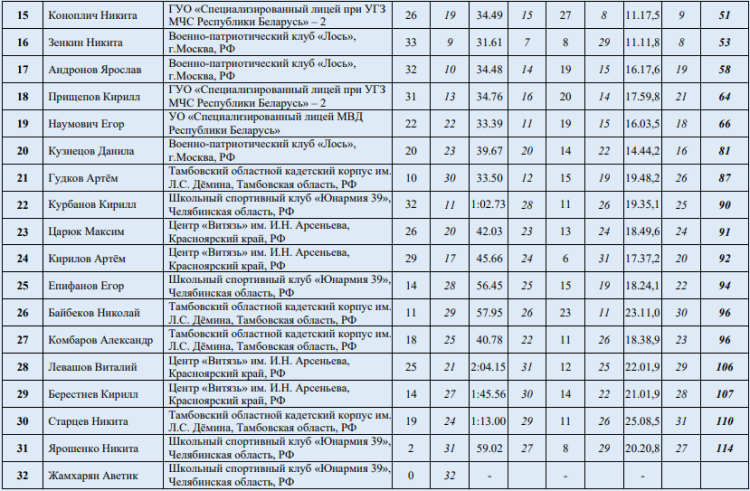 Спартакиада СГ 2023 - четвертый этап - Минск - итоговые протоколы16