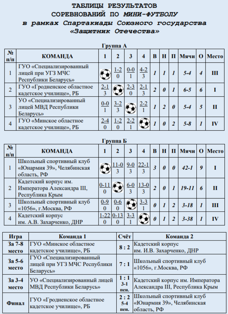 Спартакиада СГ 2023 - четвертый этап - Минск - итоговые протоколы4