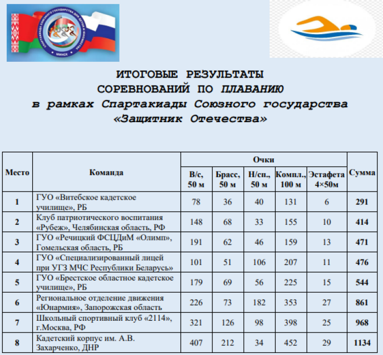 Спартакиада СГ 2023 - четвертый этап - Минск - итоговые протоколы5
