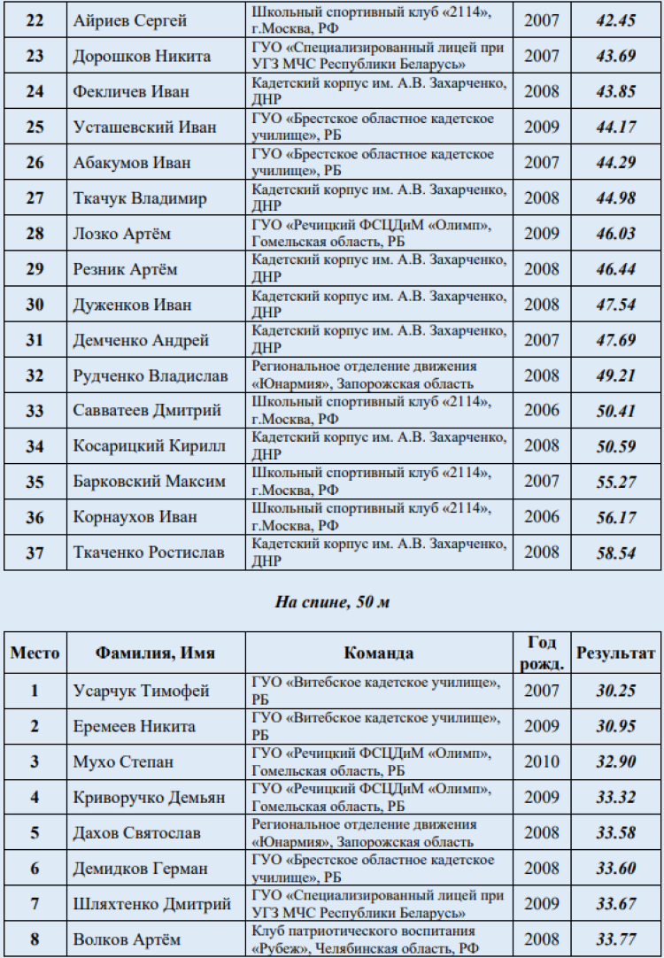 Спартакиада СГ 2023 - четвертый этап - Минск - итоговые протоколы7
