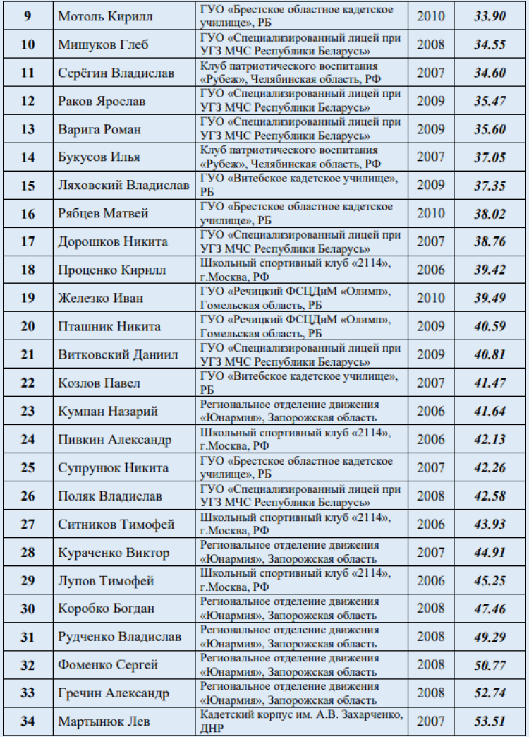 Спартакиада СГ 2023 - четвертый этап - Минск - итоговые протоколы8