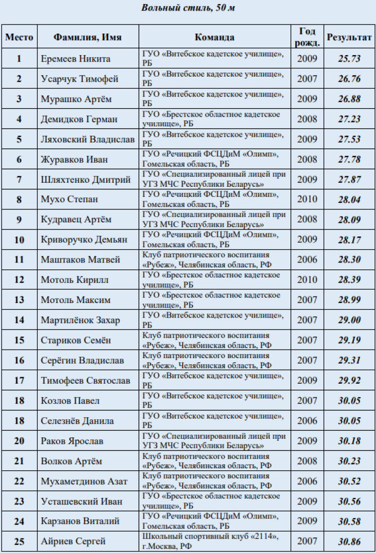 Спартакиада СГ 2023 - четвертый этап - Минск - итоговые протоколы9