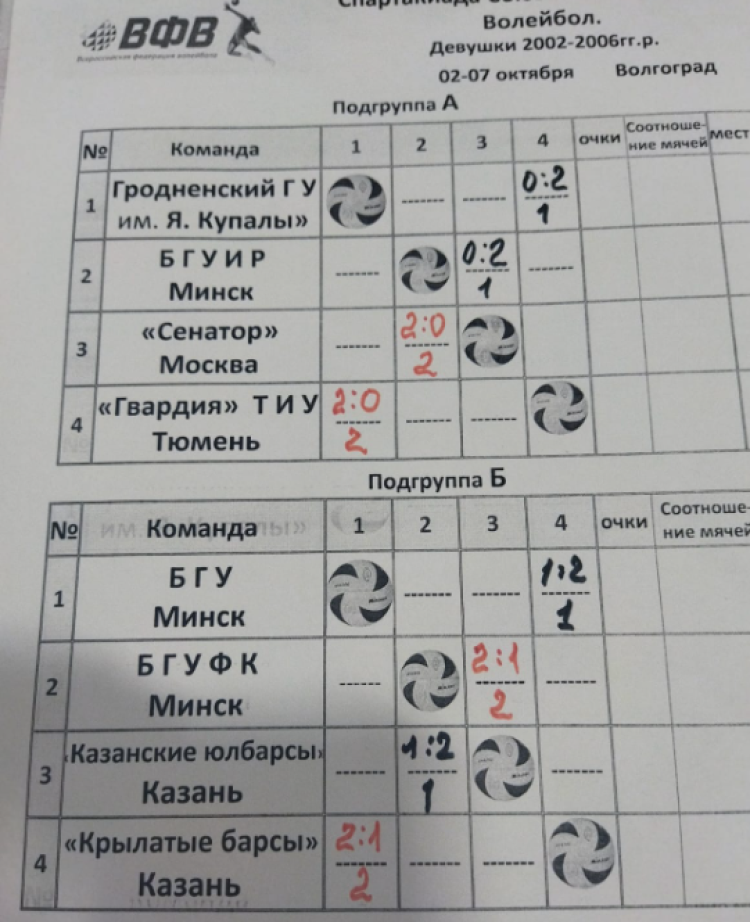 Спартакиада СГ 2023 - первый этап - Волгоград - волейбол девушки - таблицы после 1го тура