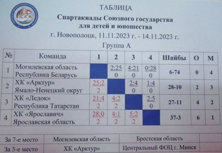 Спартакиада СГ 2023 - третий этап - Новополоцк - хоккей юноши - группа А после 3го тура итог