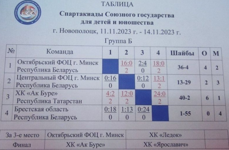 Спартакиада СГ 2023 - третий этап - Новополоцк - хоккей юноши - группа Б после 3го тура итог