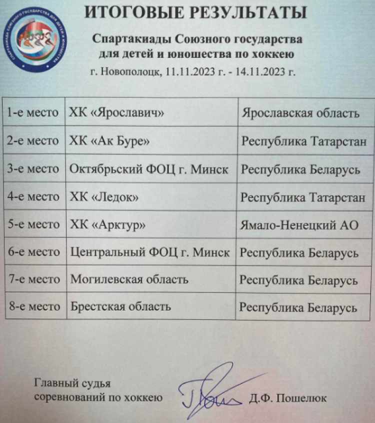 Спартакиада СГ 2023 - третий этап - Новополоцк - хоккей - итоговое положение команд