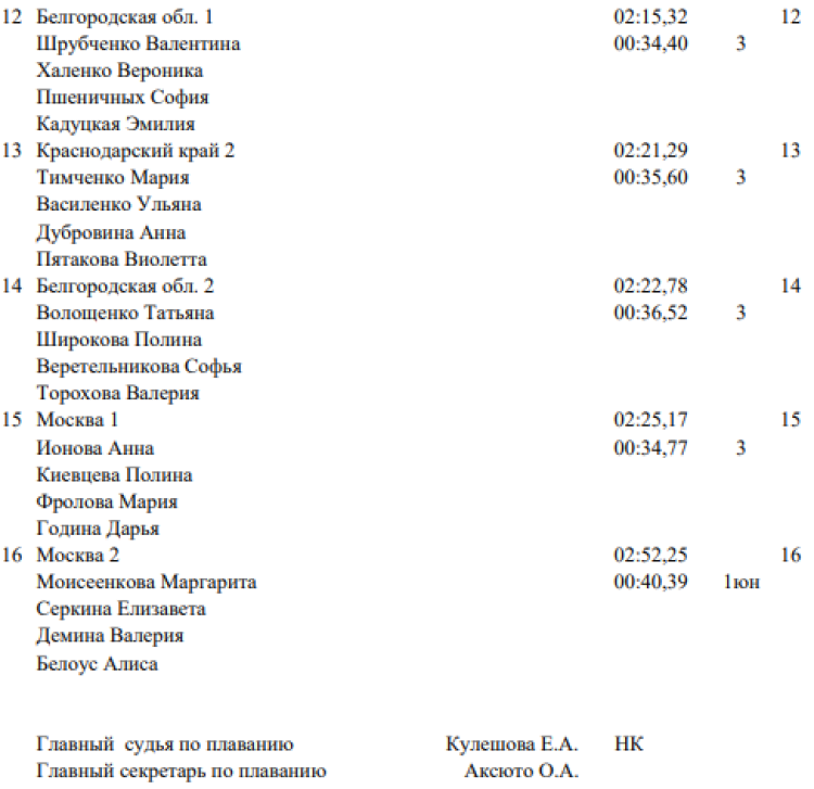Спартакиада СГ 2023 - Новополоцк 3-й этап - плавание - день4 протокол5