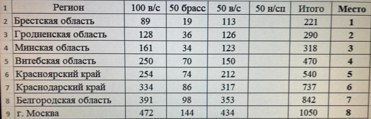 Спартакиада СГ 2023 - третий этап - Новополоцк - плавание девушки - командный зачет после 3го дня
