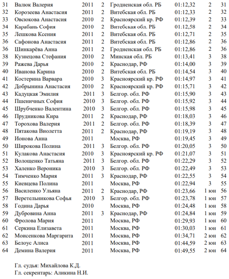 Спартакиада СГ 2023 - третий этап - Новополоцк - плавание девушки - протокол1-2