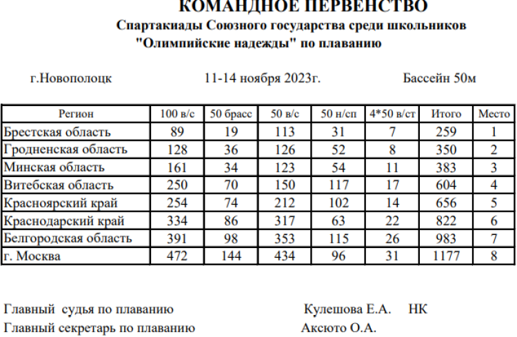 Спартакиада СГ 2023 - Новополоцк 3-й этап - плавание - командный зачет