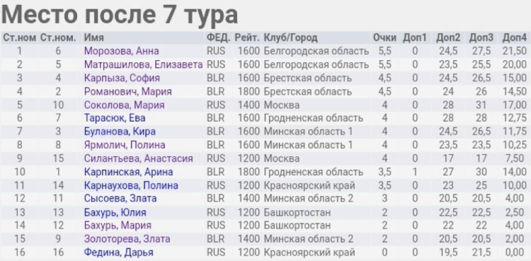 Спартакиада СГ 2023 - третий этап - Новополоцк - шахматы - протокол2-3
