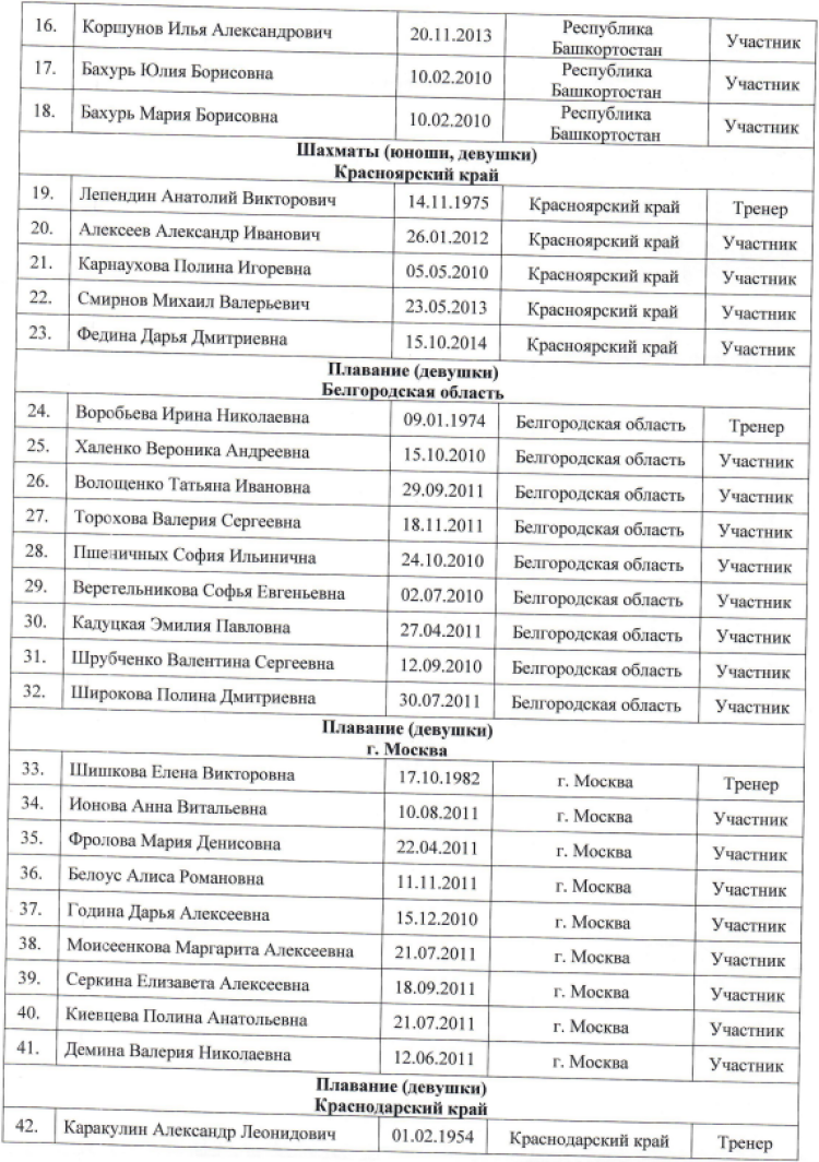 Спартакиада СГ 2023 - третий этап - Новополоцк - состав делегации2