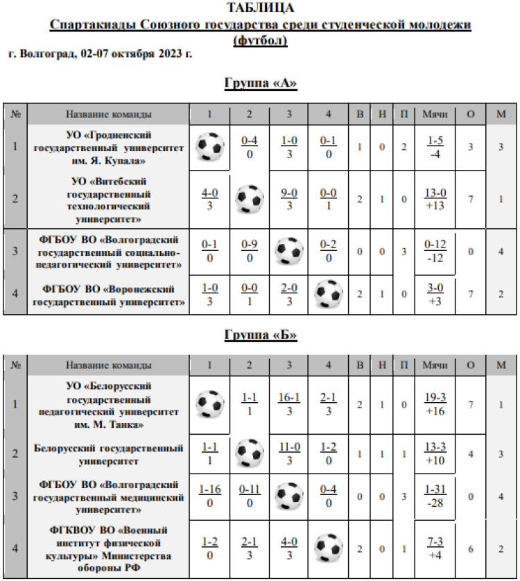 Спартакиада СГ 2023 - Волгоград 1-й этап - футбол юноши - итог