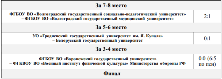 Спартакиада СГ 2023 - Волгоград 1-й этап - футбол юноши - плей-офф итог
